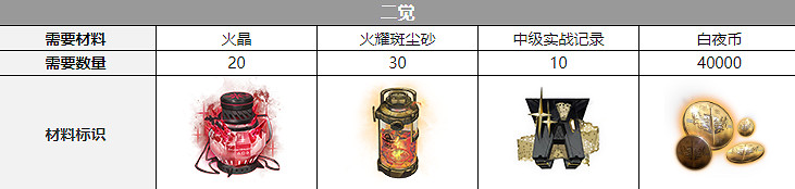 《白夜極光》柯蒂覺醒材料一覽 柯蒂覺醒要什麽材料