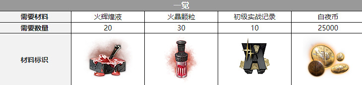 《白夜極光》柯蒂三覺材料一覽 柯蒂精三材料