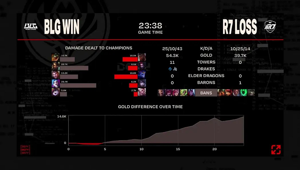 《LOL》2023MSI入圍賽BLG 2:0輕取R7 下手有點小重 《LOL》2023MSI入圍賽BLG 2:0輕取R7 下手有點小重