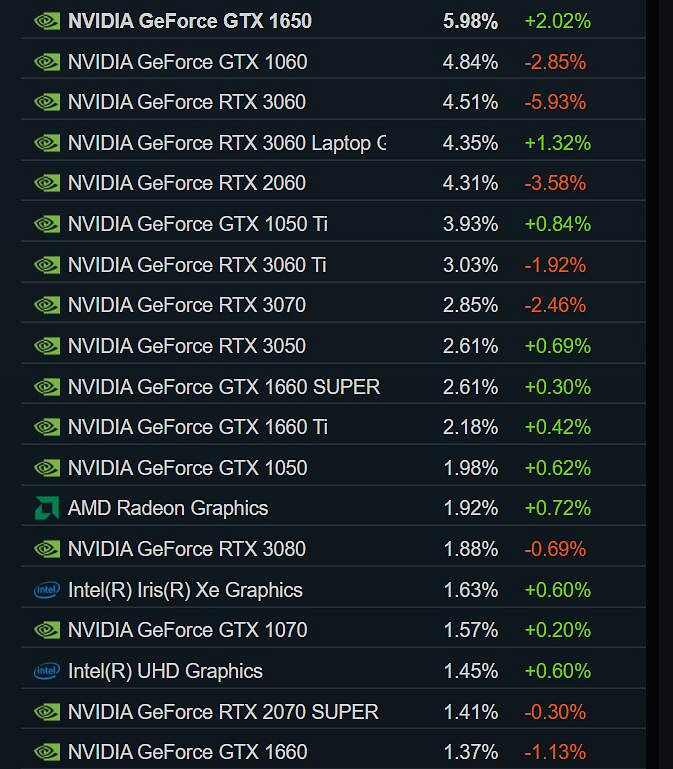 Steam 4月硬體調查:多項資料大變 gtx1650重回榜首! Steam 4月硬體調查:多項資料大變 gtx1650重回榜首!