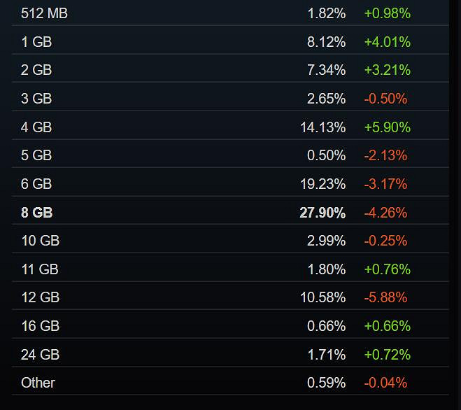 Steam 4月硬體調查:多項資料大變 gtx1650重回榜首! Steam 4月硬體調查:多項資料大變 gtx1650重回榜首!