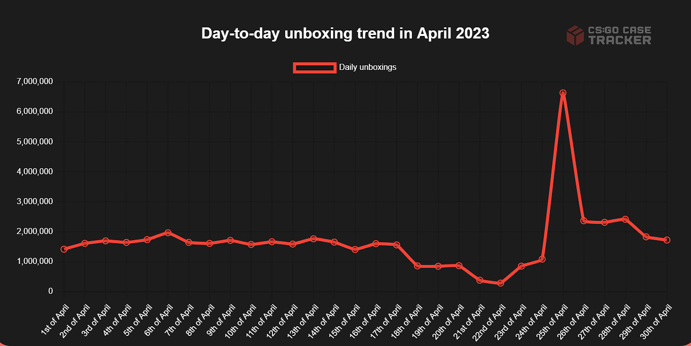 又創新高！4月份《CS:GO》玩家們開箱數量超過5000萬！