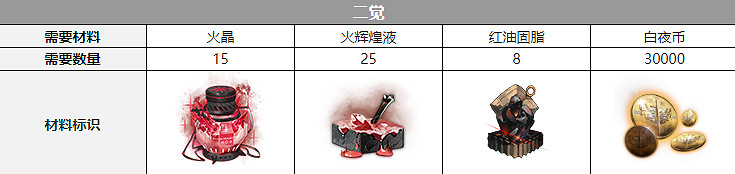 《白夜極光》黑潮三覺材料一覽 黑潮精三材料