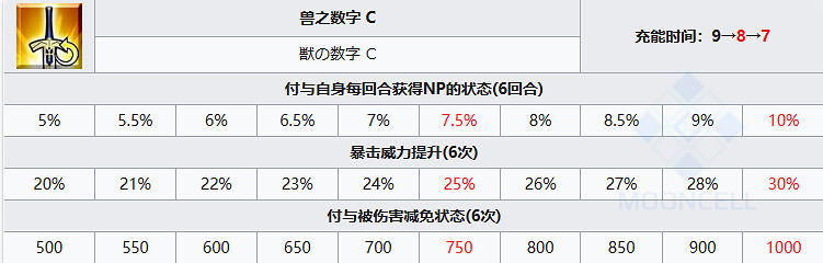 《FGO》跩哥從者圖鑒 獸尼祿跩哥技能立繪寶具一覽