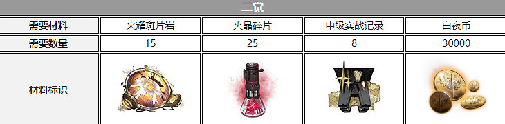 《白夜極光》錢德拉三覺材料一覽 錢德拉精三材料