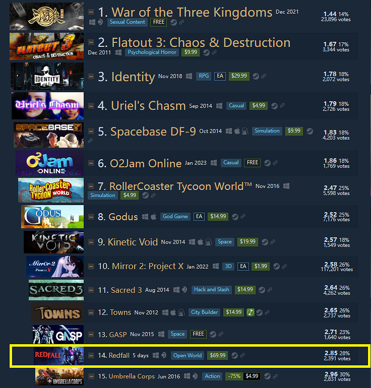 《紅霞島》成Steam評價最低遊戲之一!恥辱榜第14名 《紅霞島》成Steam評價最低遊戲之一!恥辱榜第14名
