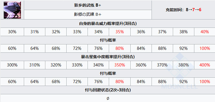 《FGO》幼狗瑟坦特從者圖鑒 劍階幼狗瑟坦特立繪技能寶具一覽