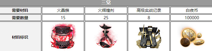 《白夜極光》錢德拉三覺材料一覽 錢德拉精三材料