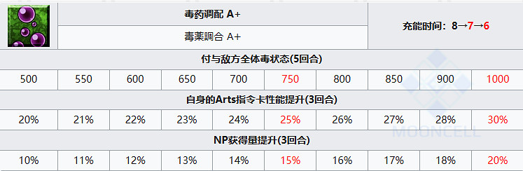 《FGO》洛庫斯塔從者圖鑒 洛庫斯塔技能立繪寶具一覽