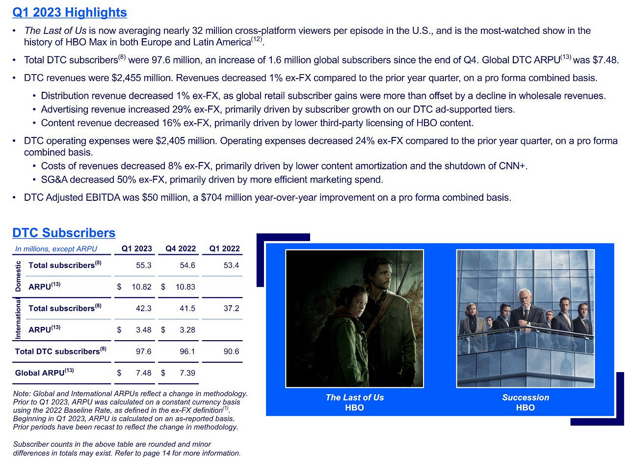 僅在美國《最後生還者》平均每集觀眾就已達3200萬人！