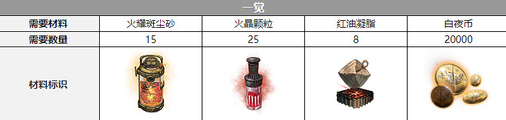 《白夜極光》黑潮覺醒材料一覽 黑潮覺醒要什麽材料