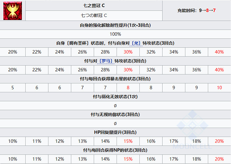 《FGO》跩哥從者圖鑒 獸尼祿跩哥技能立繪寶具一覽