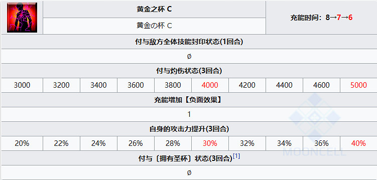 《FGO》跩哥從者圖鑒 獸尼祿跩哥技能立繪寶具一覽