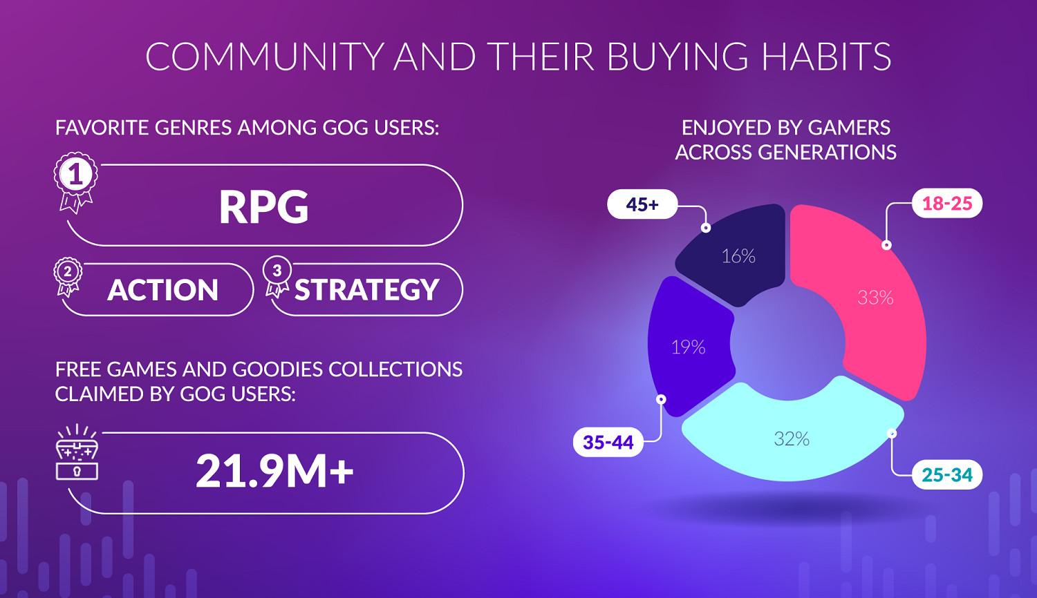 GOG商城發布2022年度回顧:年度淨利潤120萬美元! GOG商城發布2022年度回顧:年度淨利潤120萬美元!