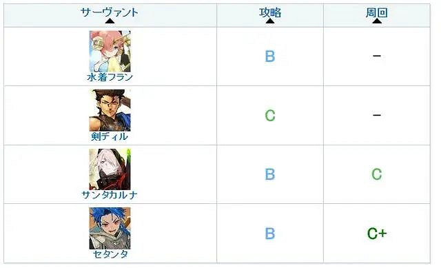 《FGO》幼狗強度怎麽樣 四星從者瑟坦特強度簡評