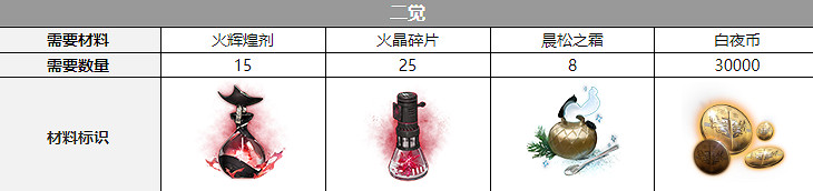 《白夜極光》愛麗絲覺醒材料一覽 愛麗絲覺醒要什麽材料