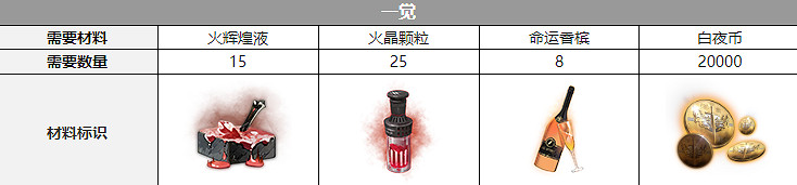 《白夜極光》帕蒂帕茜覺醒材料一覽 帕蒂帕茜覺醒要什麽材料