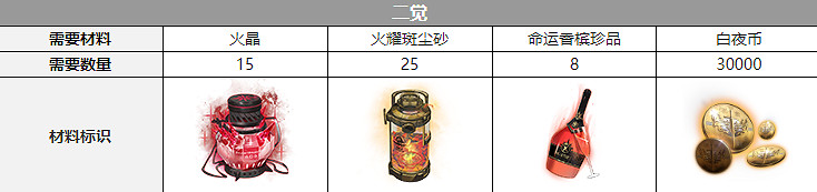 《白夜極光》帕蒂帕茜覺醒材料一覽 帕蒂帕茜覺醒要什麽材料