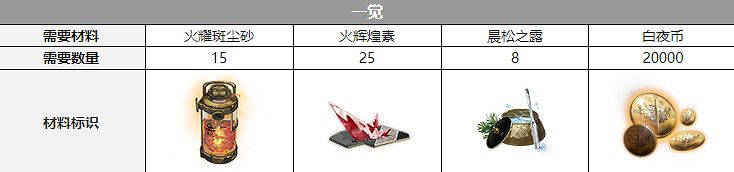 《白夜極光》愛麗絲三覺材料一覽 愛麗絲精三材料