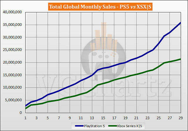 PS5銷量領先XSX|S 1500萬台！銷量仍在穩步上升