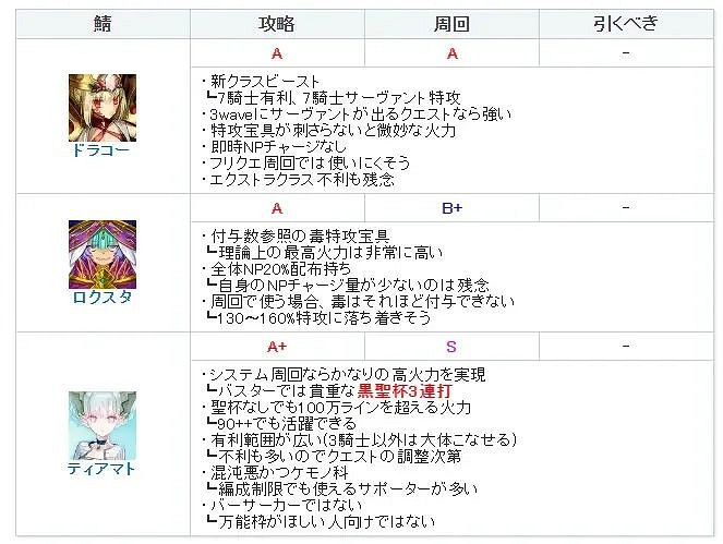 《FGO》獸尼祿強度怎麽樣 獸尼祿跩哥節奏榜初評級