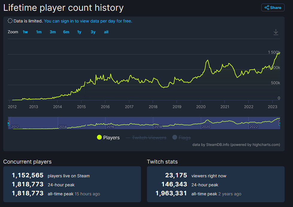 沒有《CS2》玩好急!《CS:GO》線上玩家數再創新高! 沒有《CS2》玩好急!《CS:GO》線上玩家數再創新高!