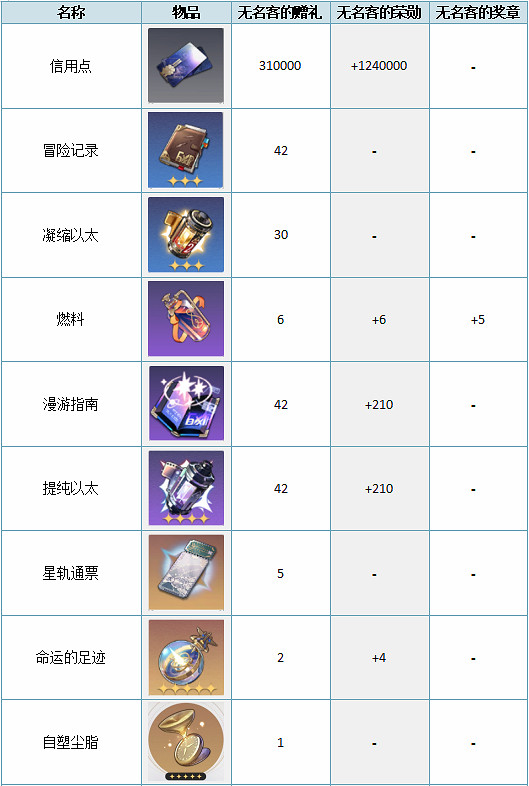 《崩壞星穹鐵道》大月卡多少錢 大月卡價格