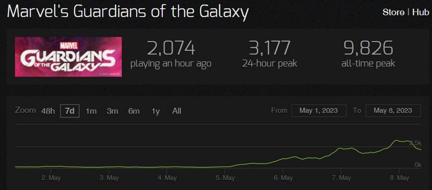 憑借《銀護3》熱度《漫威星際異攻隊》線上峰值飆升 憑借《銀護3》熱度《漫威星際異攻隊》線上峰值飆升