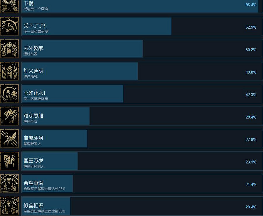 《暗黑地牢2》成就攻略要點 成就怎麽解鎖? 《暗黑地牢2》成就攻略要點 成就怎麽解鎖?