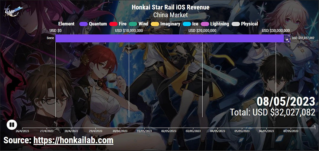 《崩壞:星穹鐵道》iOS中國希兒卡池吸金三千萬美元 《崩壞:星穹鐵道》iOS中國希兒卡池吸金三千萬美元