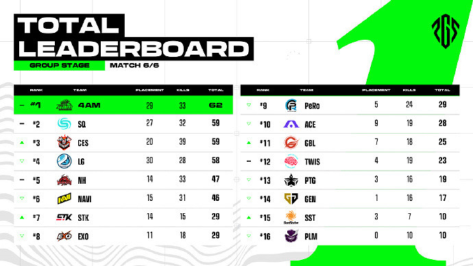一往無前，柒開得勝——17戰隊勇奪2023PGS1冠軍！