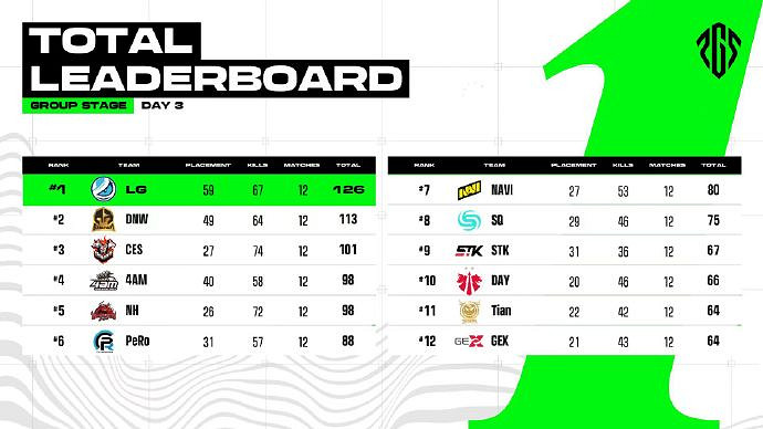 一往無前，柒開得勝——17戰隊勇奪2023PGS1冠軍！