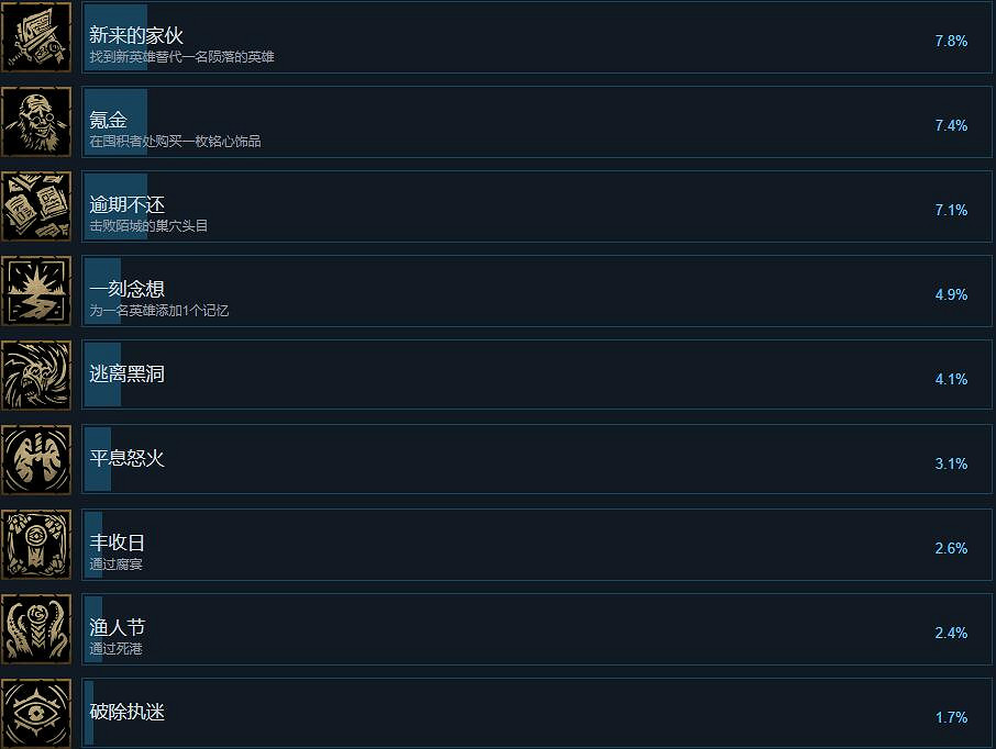 《暗黑地牢2》成就攻略要點 成就怎麽解鎖? 《暗黑地牢2》成就攻略要點 成就怎麽解鎖?