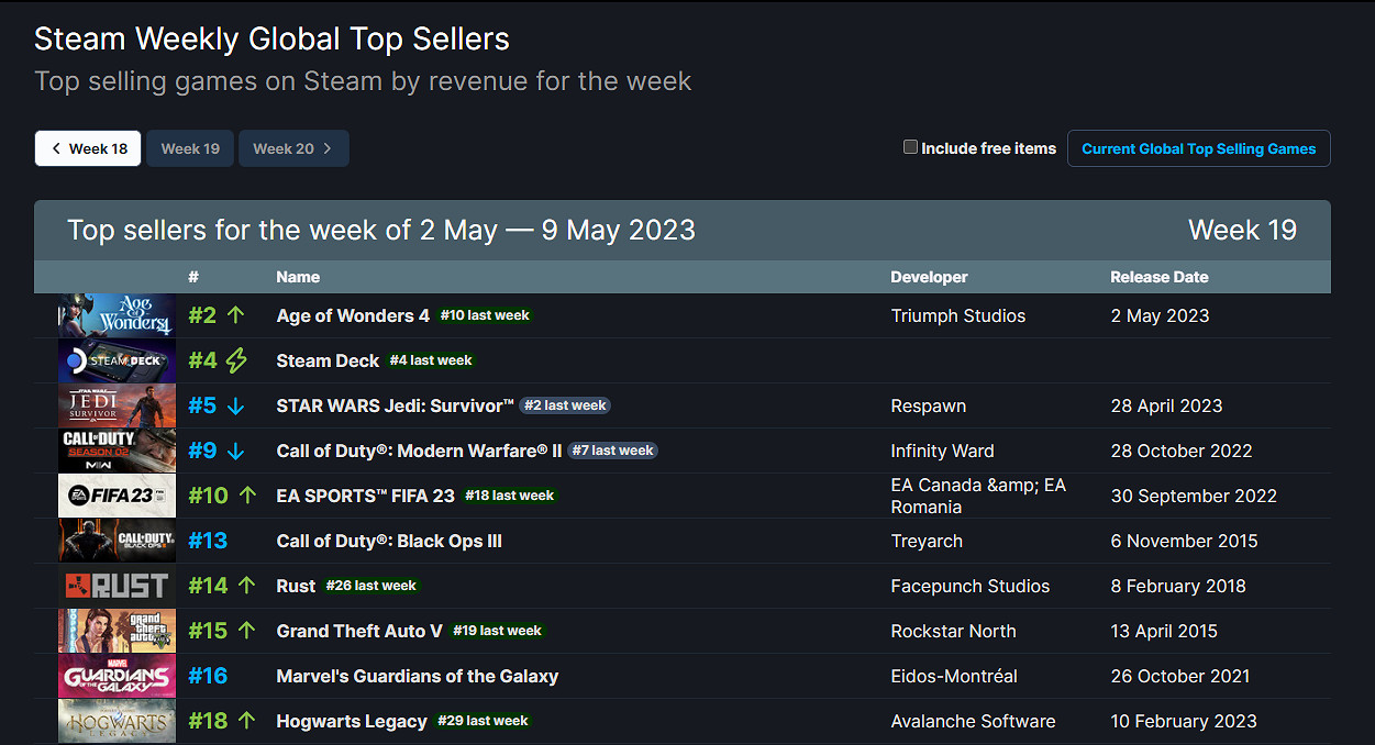 Steam周銷榜更新:借電影東風!《漫威銀護》重上榜 Steam周銷榜更新:借電影東風!《漫威銀護》重上榜