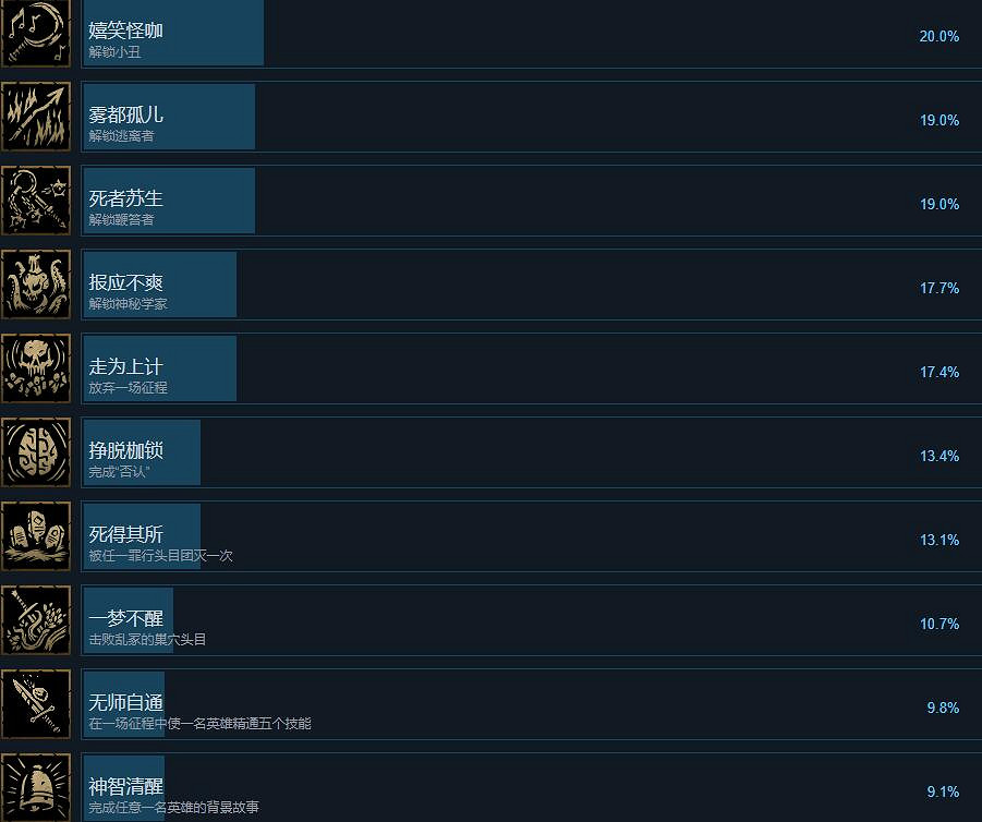《暗黑地牢2》成就攻略要點 成就怎麽解鎖? 《暗黑地牢2》成就攻略要點 成就怎麽解鎖?