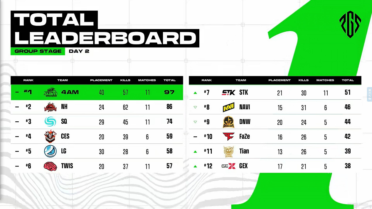 一往無前，柒開得勝——17戰隊勇奪2023PGS1冠軍！
