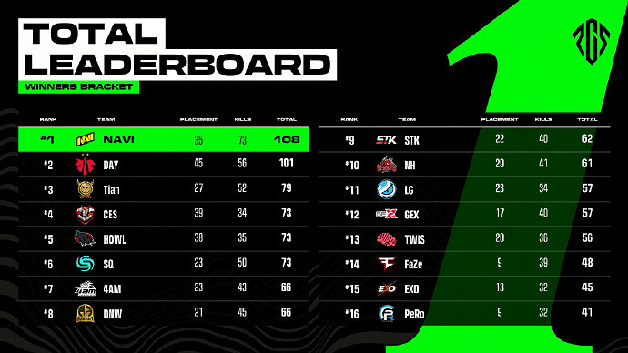 一往無前，柒開得勝——17戰隊勇奪2023PGS1冠軍！