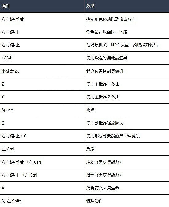 《心淵夢境》按鍵操作說明  按鍵都是哪些？