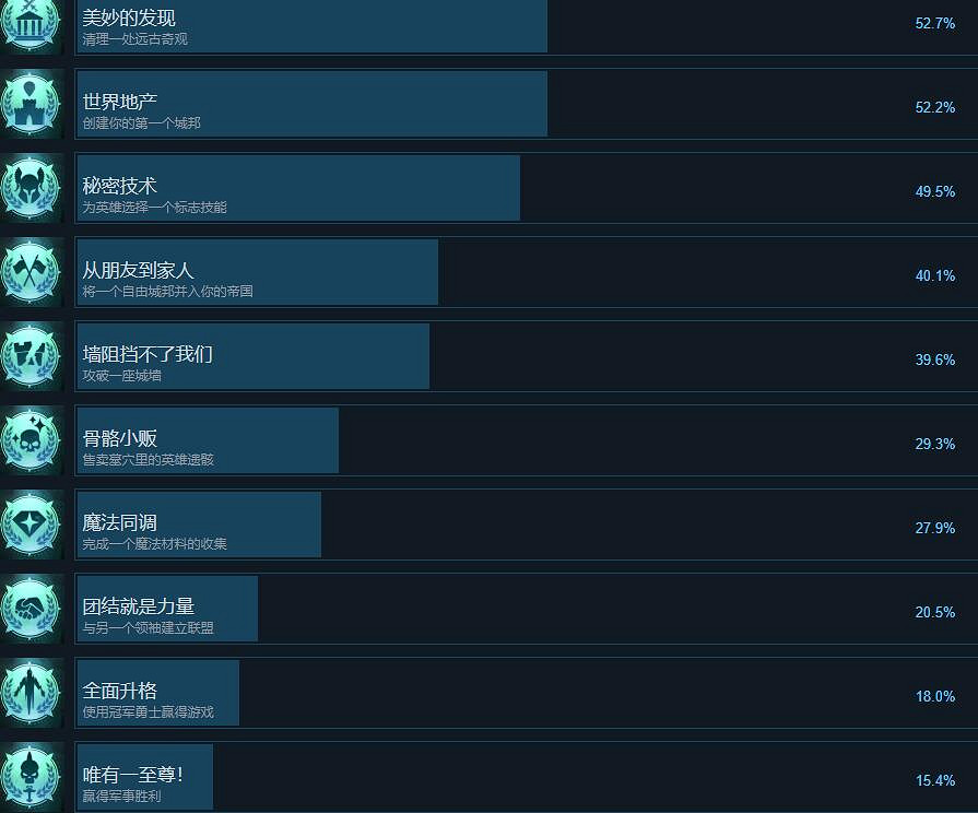 《奇蹟時代4》成就攻略要點一覽 成就怎麽做? 《奇蹟時代4》成就攻略要點一覽 成就怎麽做?