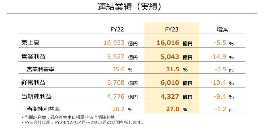 晚報：崔佛演員談出演《GTA6》 任天堂財報出爐