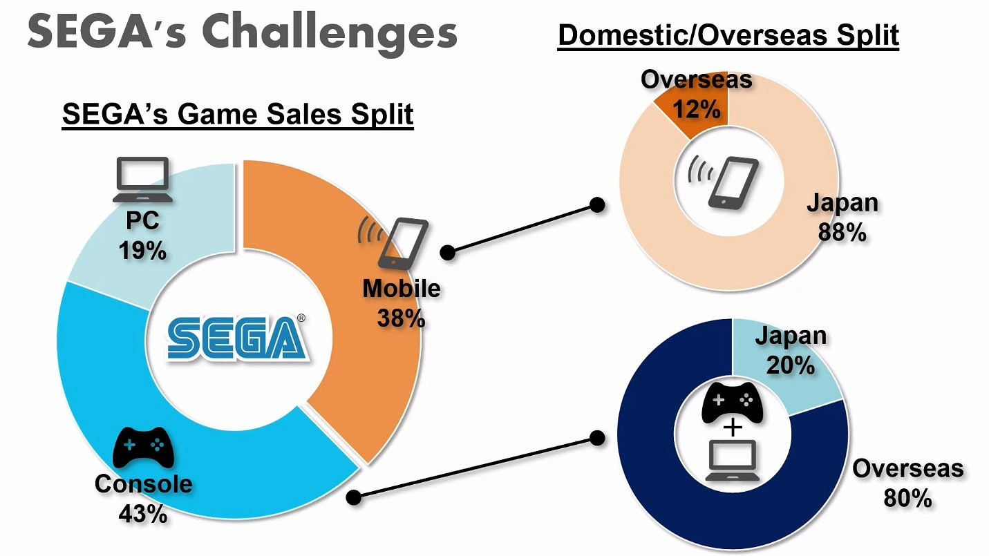 世嘉全球6500名員工 PC平台收入佔比最低