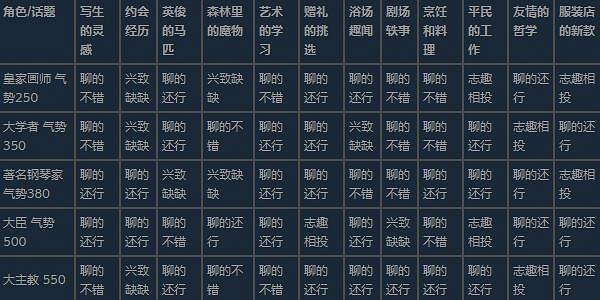 《火山的女兒》花園舞會話題選擇指南 花園舞會話題怎麽選? 《火山的女兒》花園舞會話題選擇指南 花園舞會話題怎麽選?