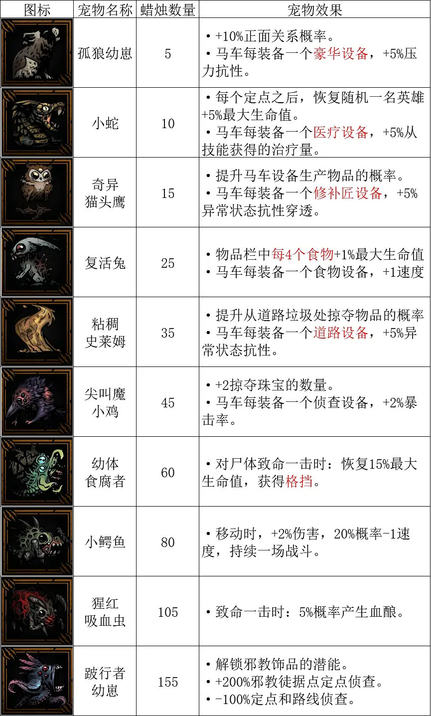 《暗黑地牢2》可以獲得哪些寵物？全寵物圖鑒一覽