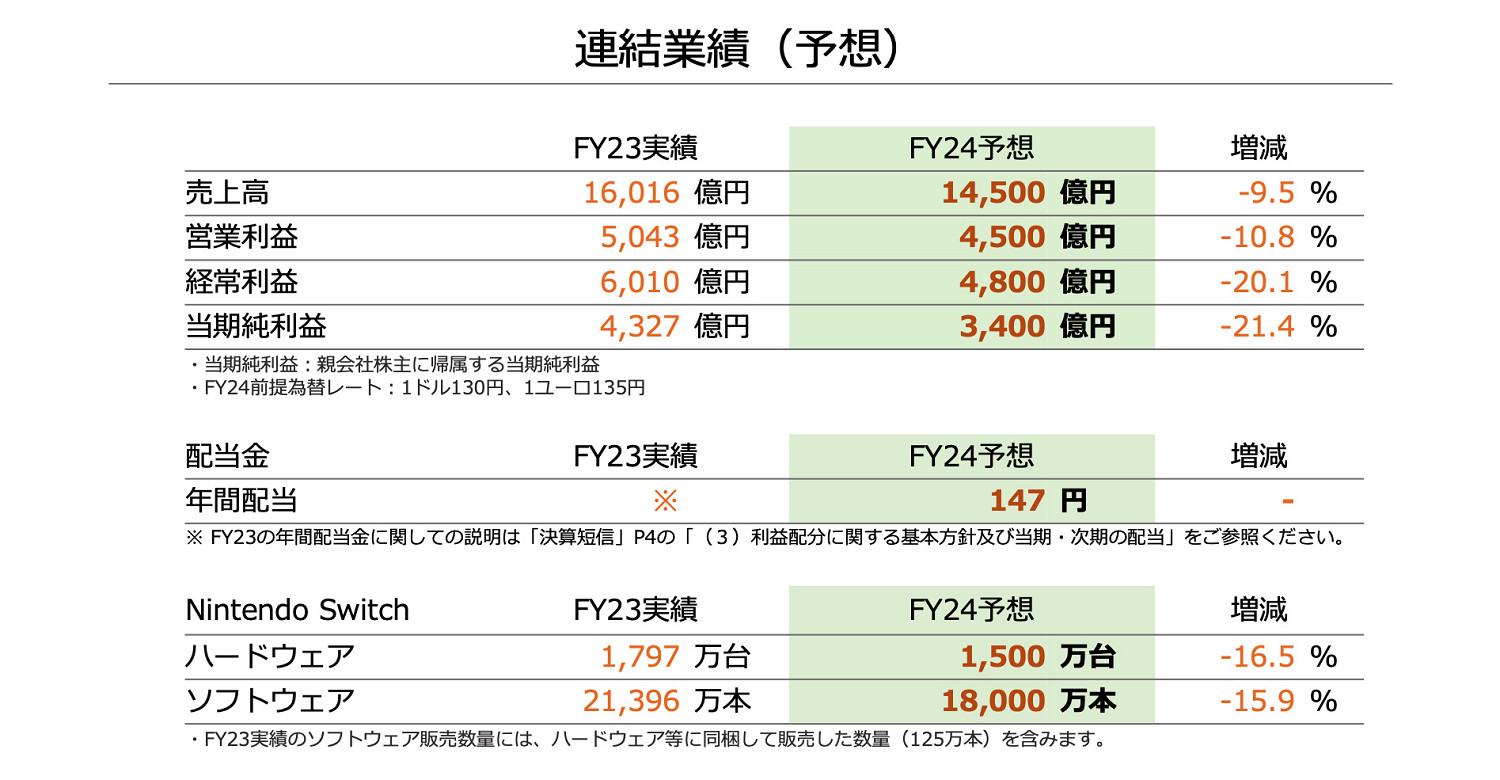 晚報：崔佛演員談出演《GTA6》 任天堂財報出爐