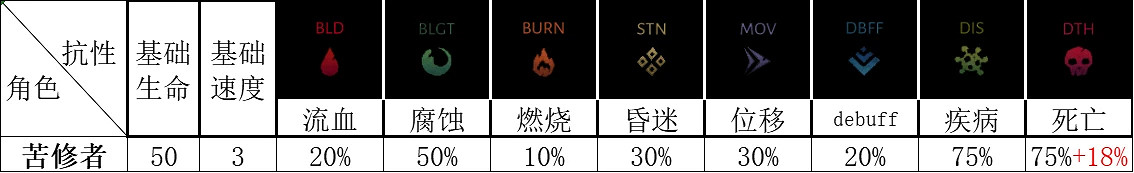 《暗黑地牢2》鞭笞者技能是什麽？ 鞭笞者技能介紹