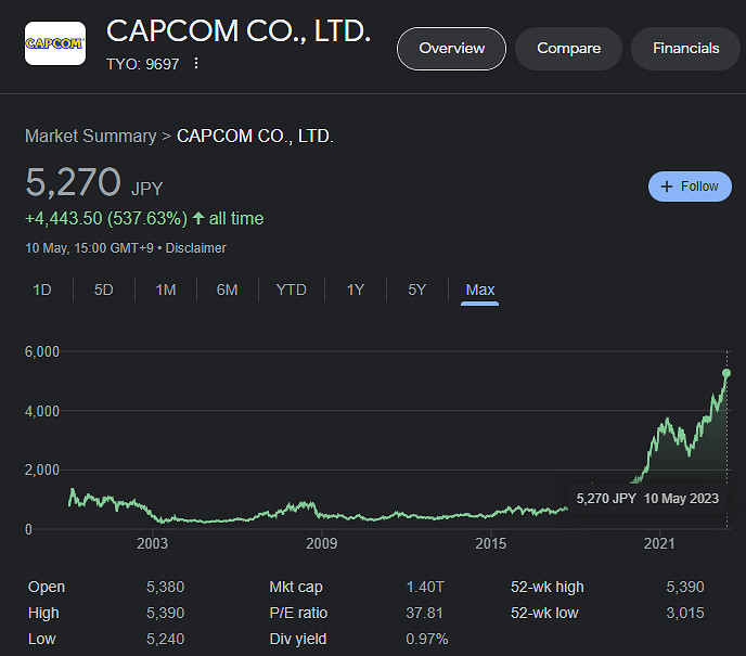 Capcom遊戲銷量打破記錄 股價來到歷史新高