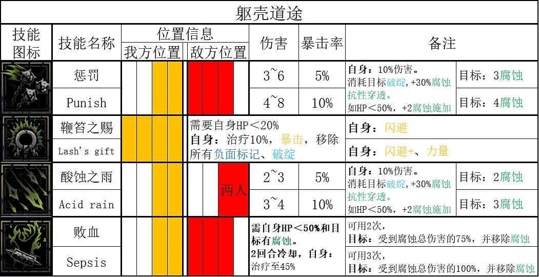 《暗黑地牢2》鞭笞者技能是什麽？ 鞭笞者技能介紹