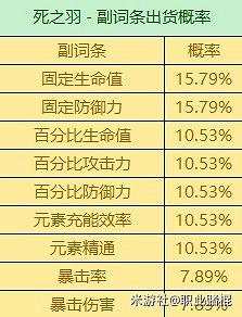 《原神》3.6版全聖遺物詞條爆率一覽  有什麽詞條爆率？
