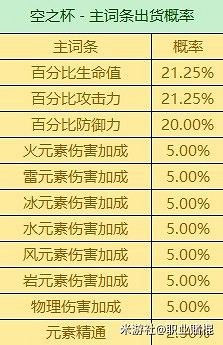 《原神》3.6版全聖遺物詞條爆率一覽  有什麽詞條爆率？