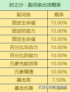 《原神》3.6版全聖遺物詞條爆率一覽  有什麽詞條爆率？